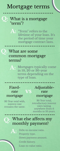 What is the term of a mortgage?